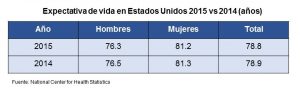 La comida procesada afecta la esperanza de vida