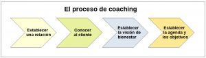 Coaching de salud y bienestar