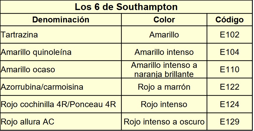 Riesgos de los colorantes artificiales