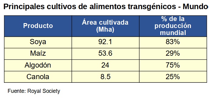 alimentos transgénicos